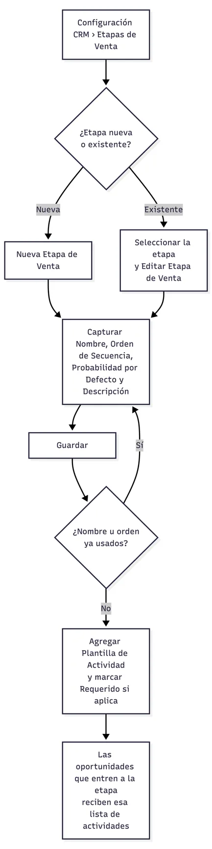 Configuración de una etapa de venta
