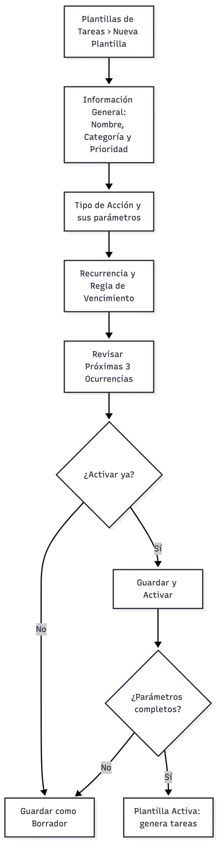Alta y activación de una plantilla