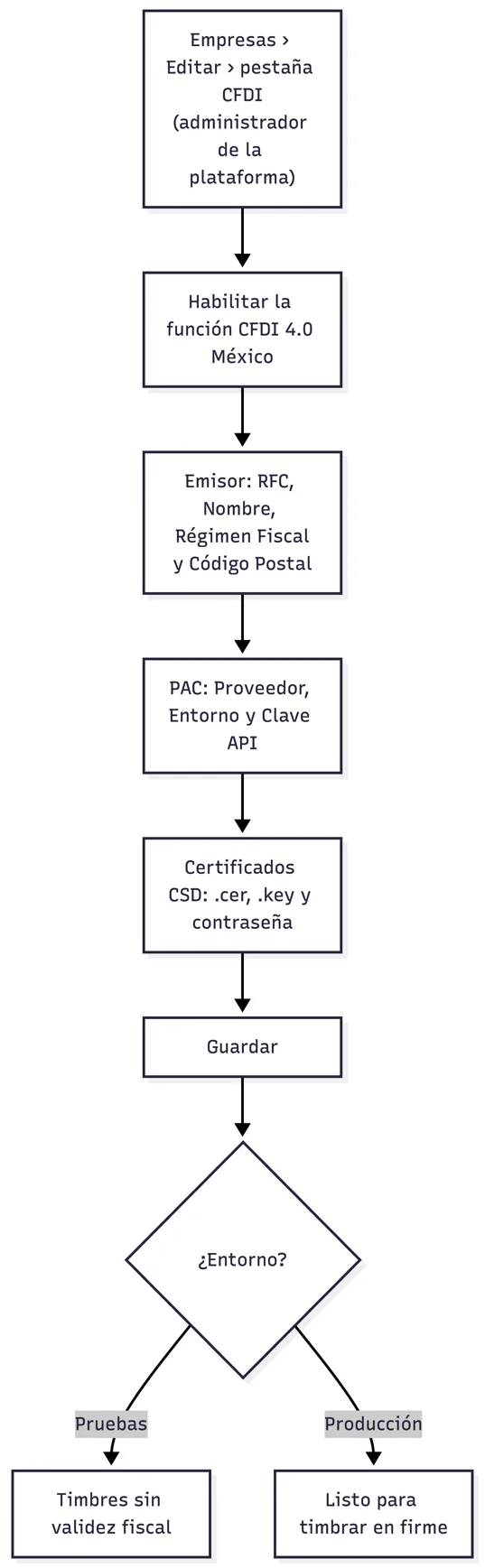 Configuración CFDI de la empresa