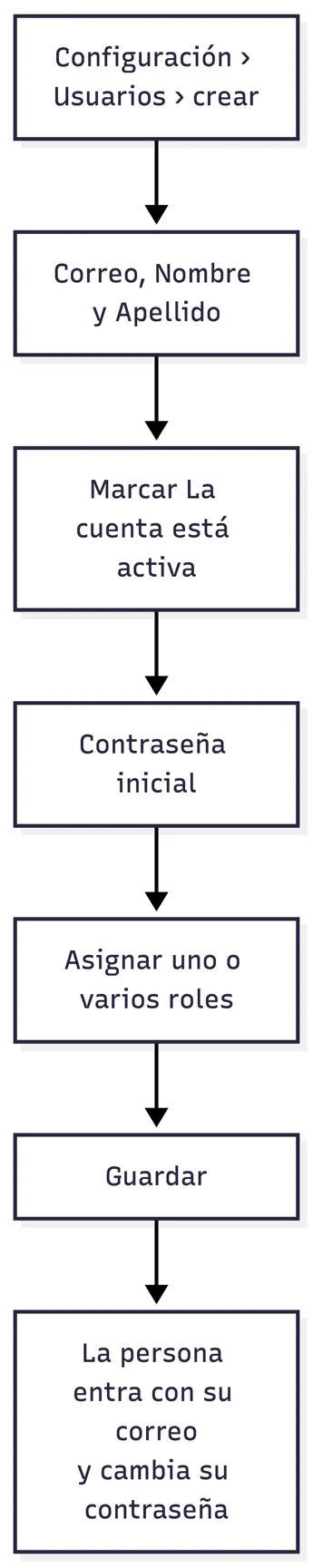 Alta de un usuario