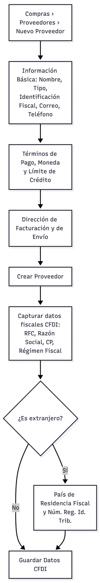 Alta de un proveedor