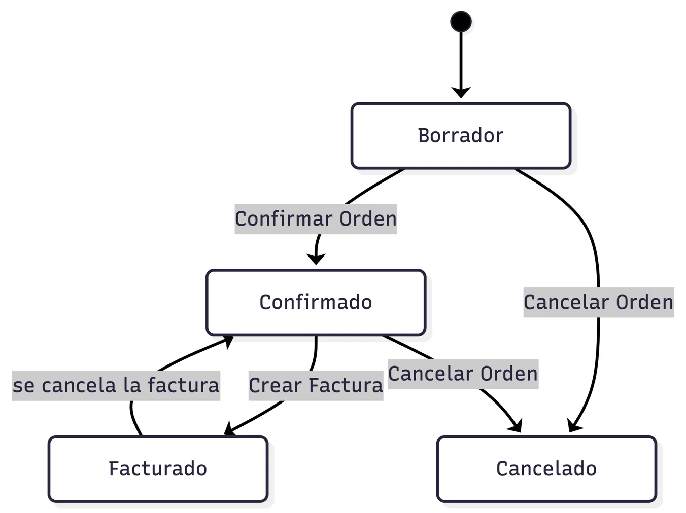 Pedidos: flujo rápido