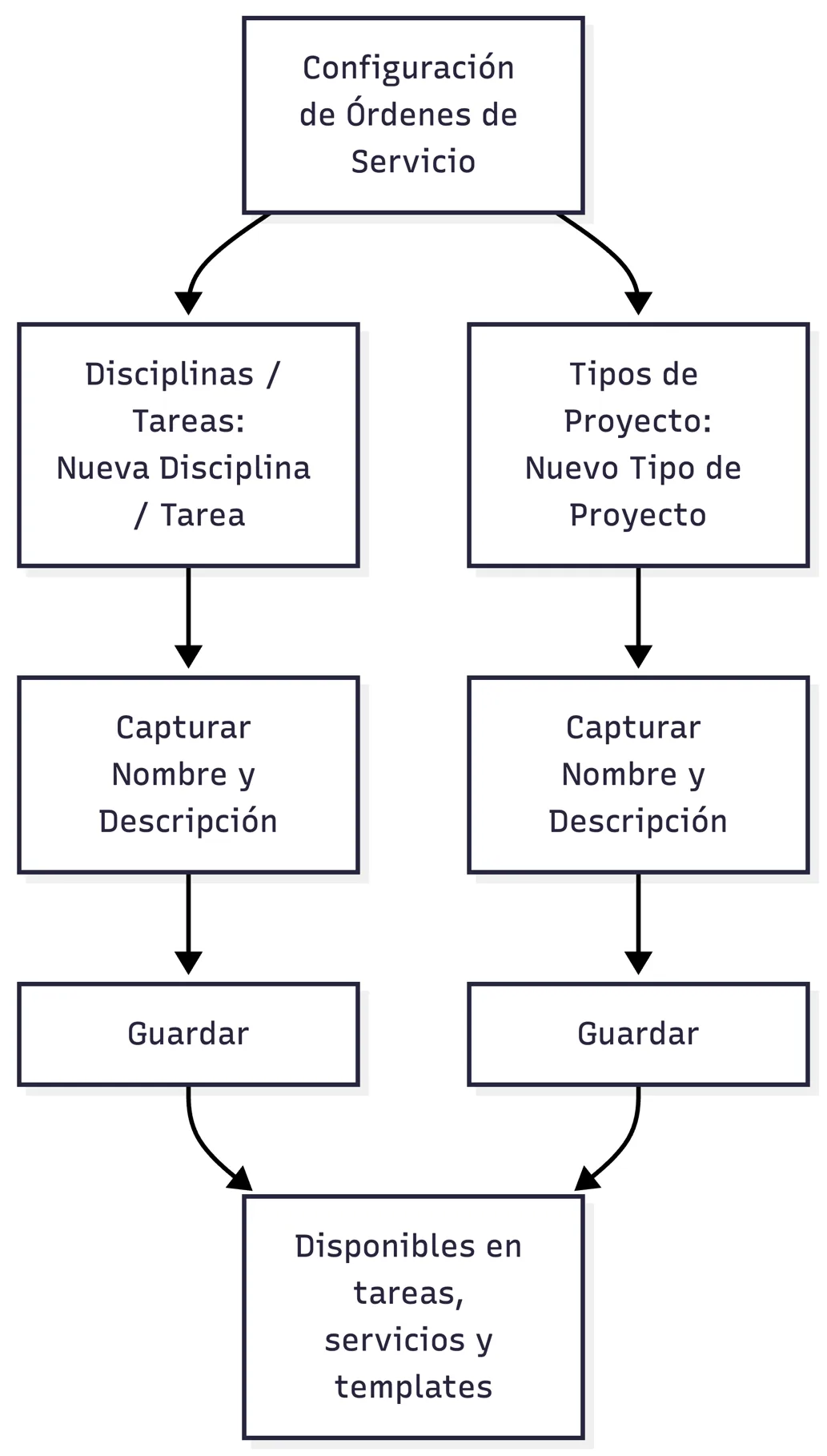 Alta de disciplinas y tipos de proyecto