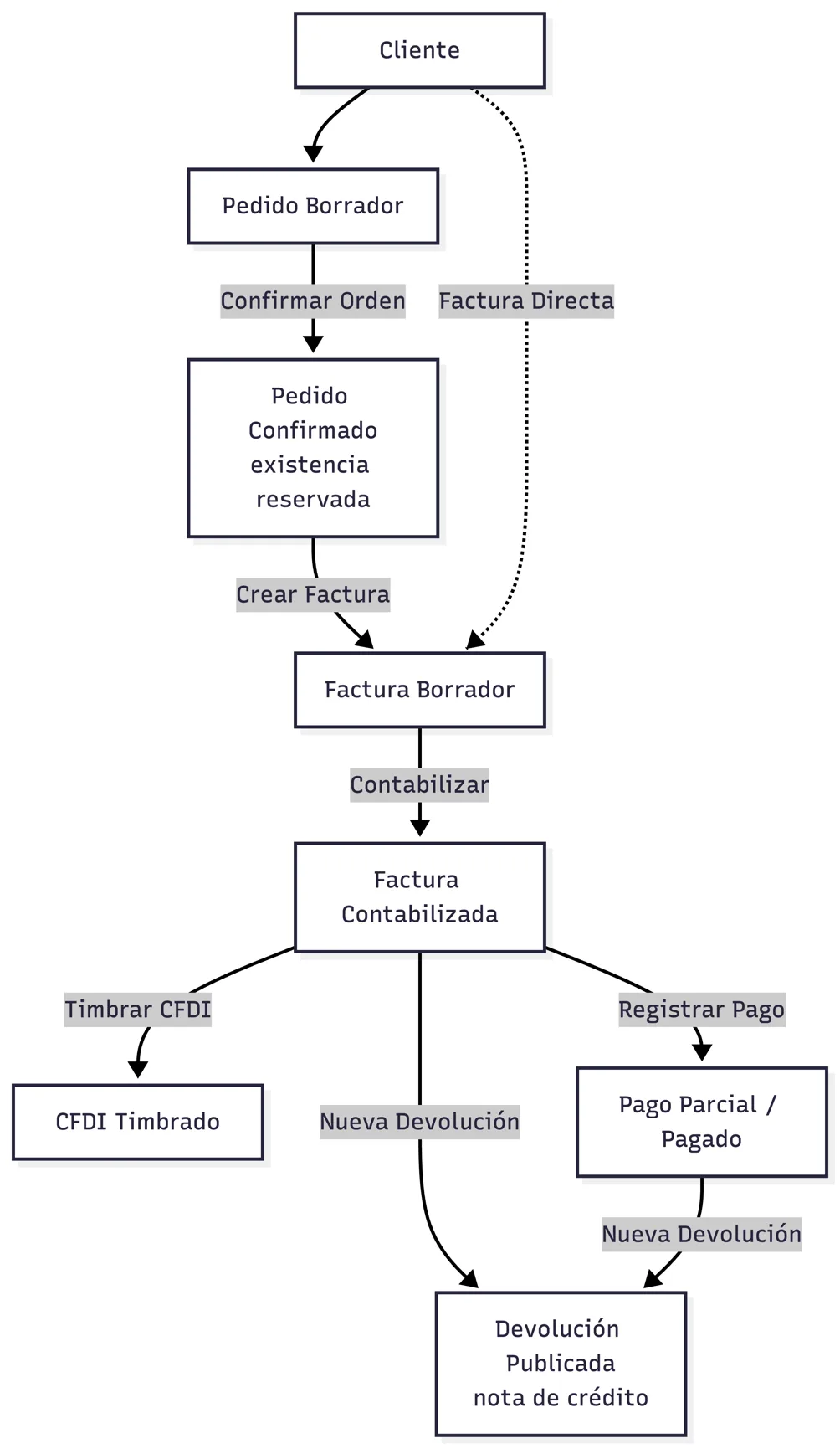 Ciclo de venta