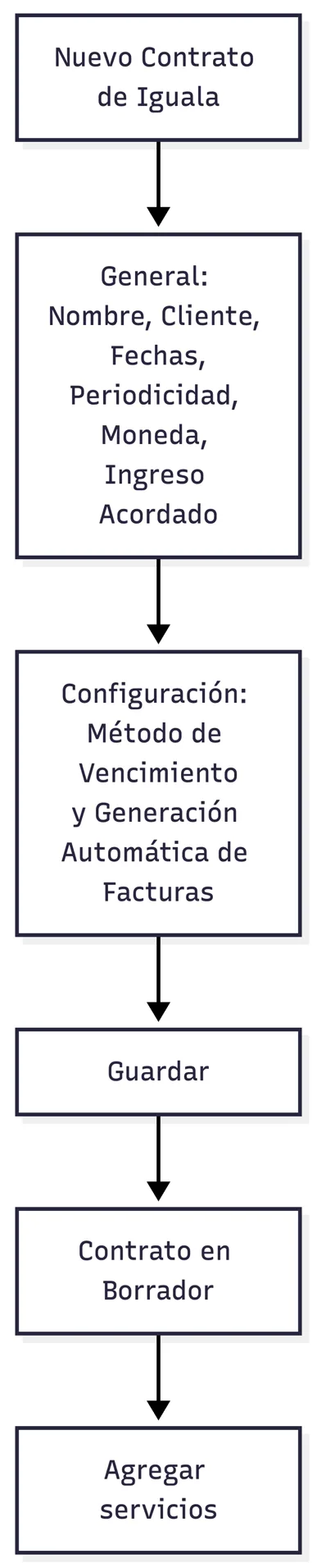 Alta de un contrato de iguala
