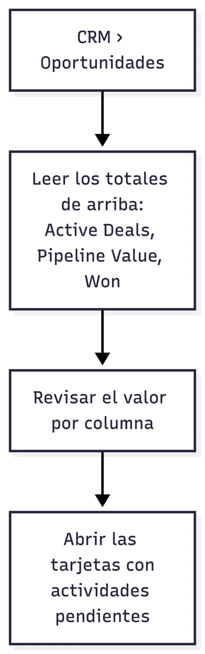 Revisión diaria del embudo