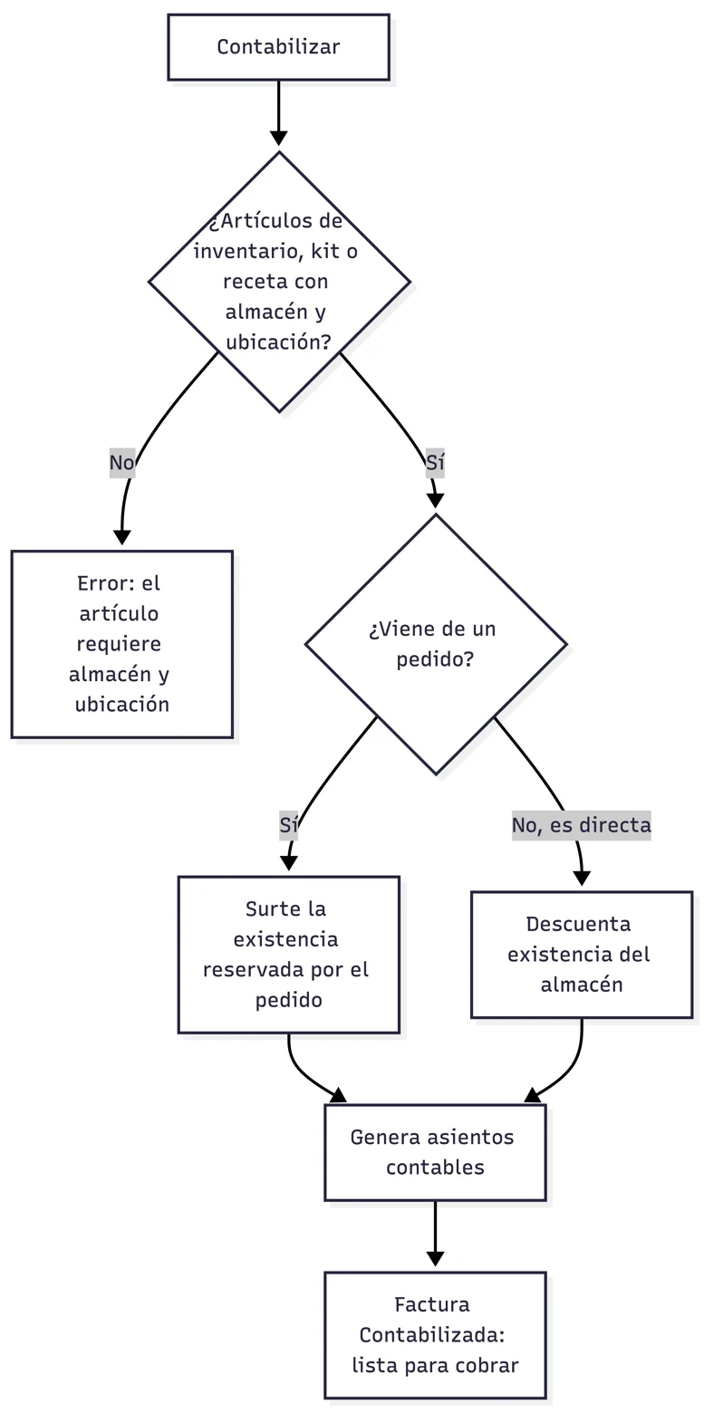 Qué hace el sistema al contabilizar