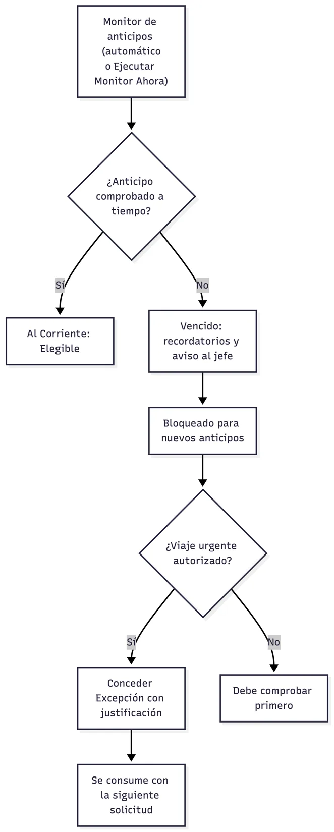 Monitor de anticipos vencidos y excepciones