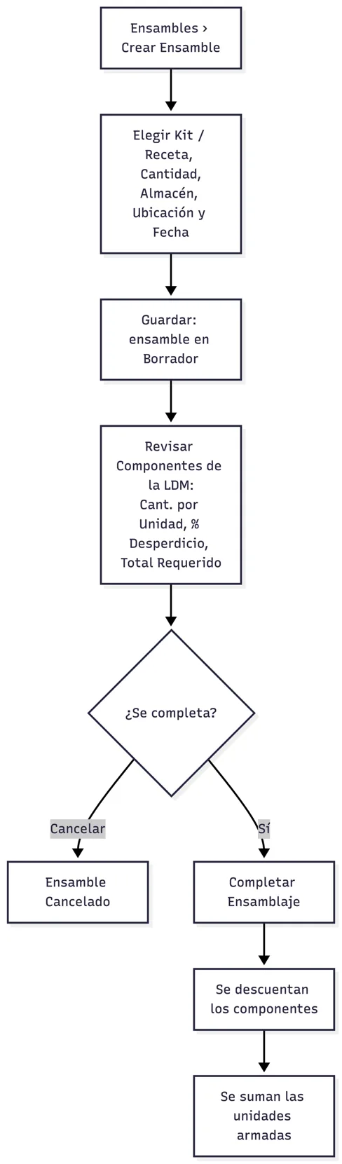 Ensamble de un kit o receta