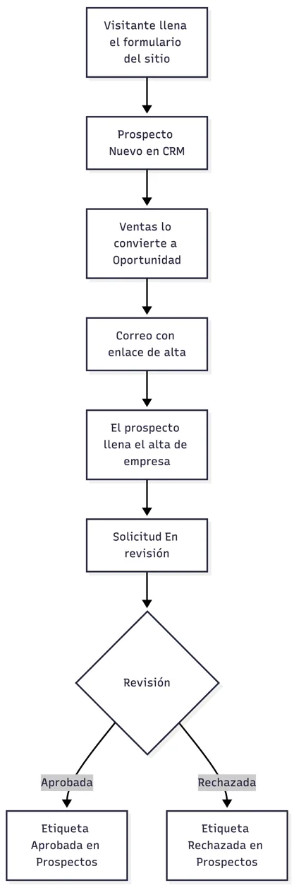 Integración con el sitio web y el alta de empresa