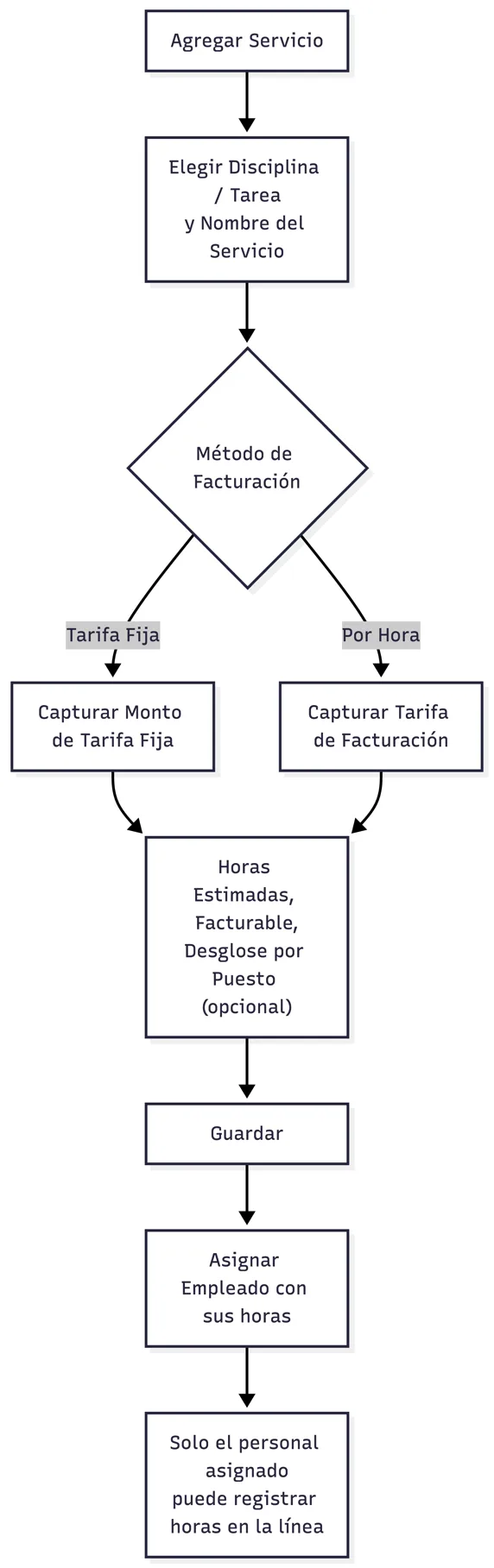 Alta de una línea de servicio
