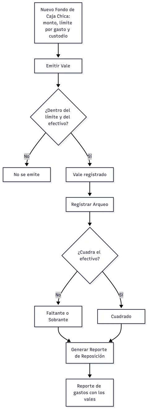 Ciclo de un fondo de caja chica