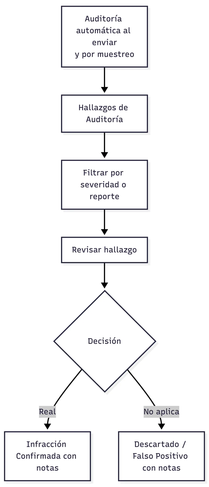 Revisión de un hallazgo de auditoría