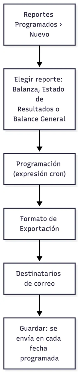 Programar el envío de un reporte