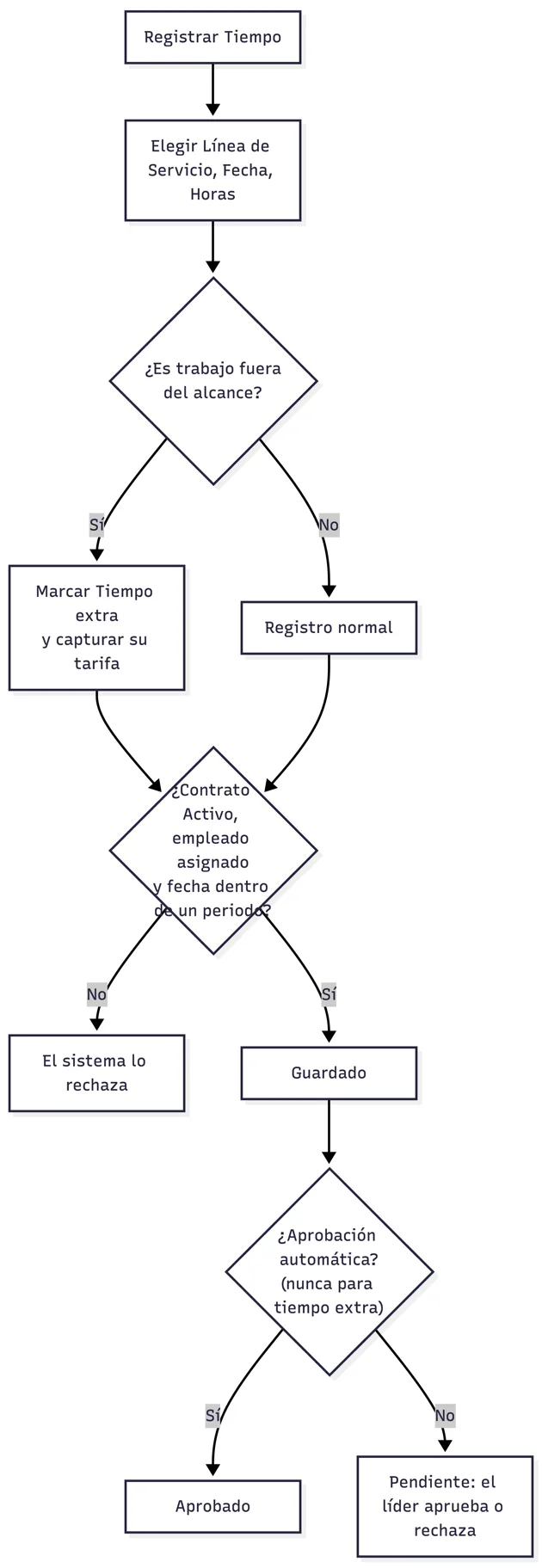 Registro de horas en una iguala