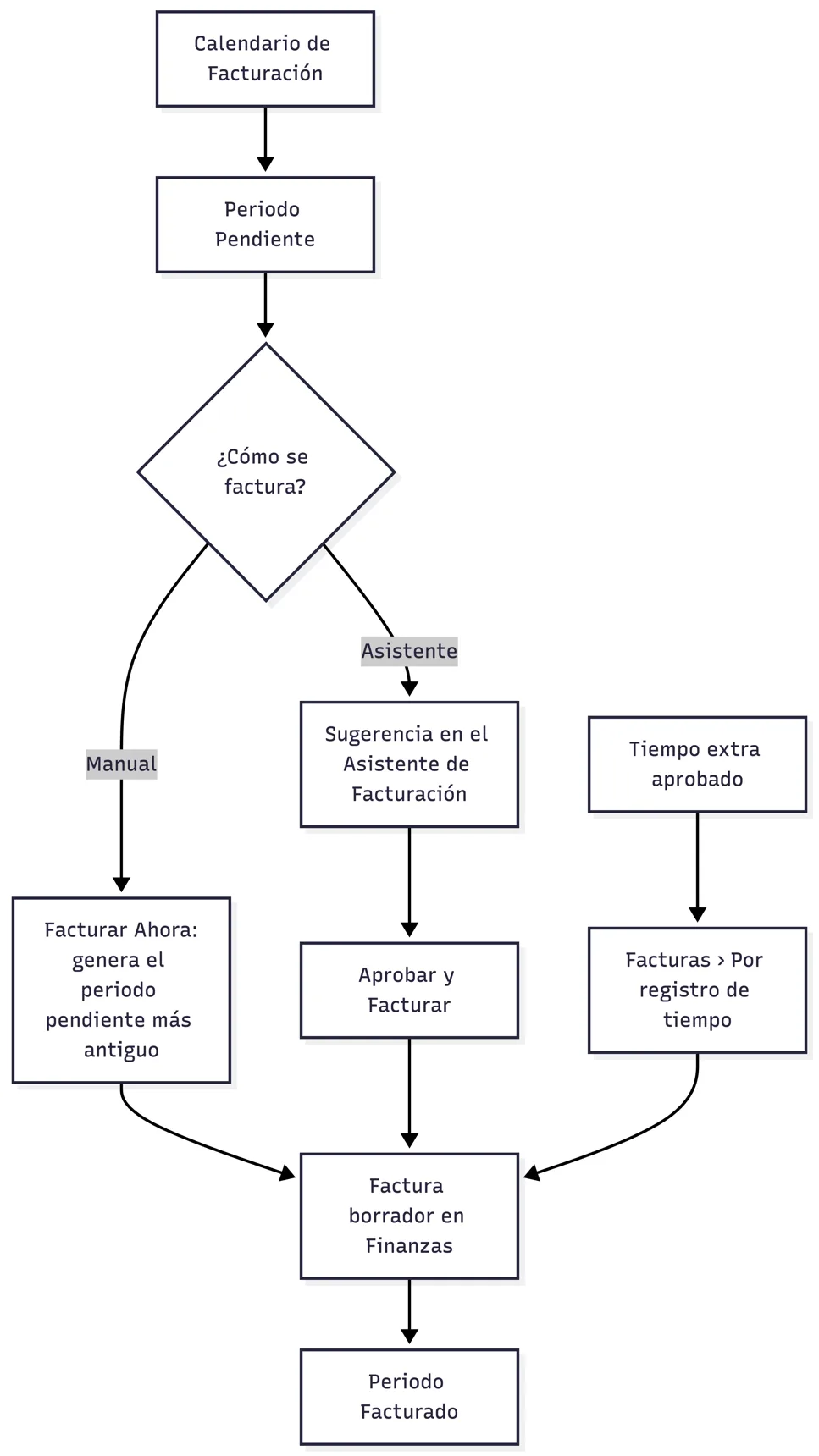 Facturación de una iguala