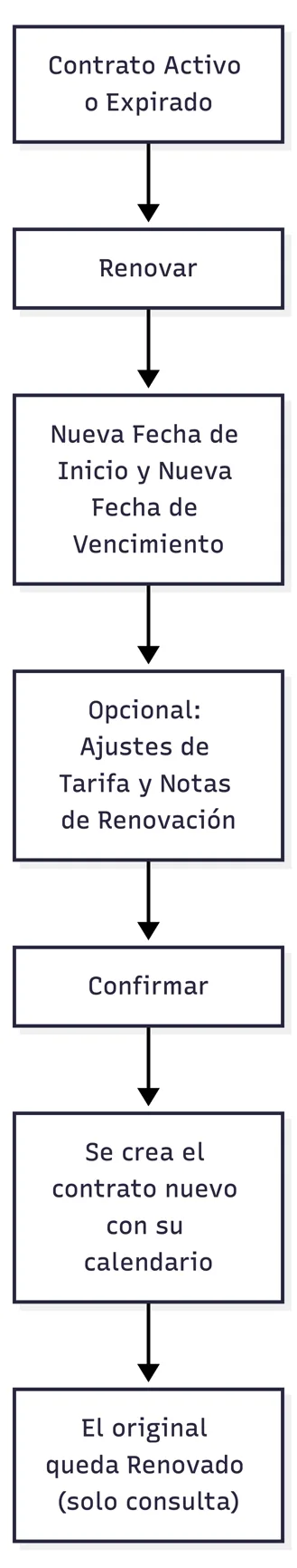 Renovación