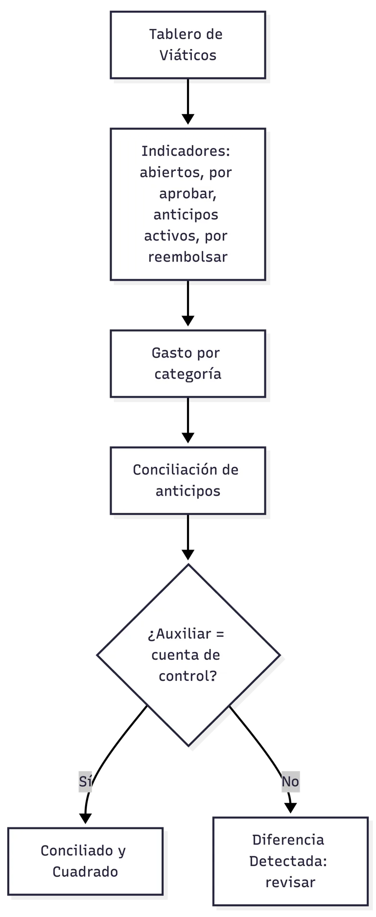 Lectura del Tablero de Viáticos