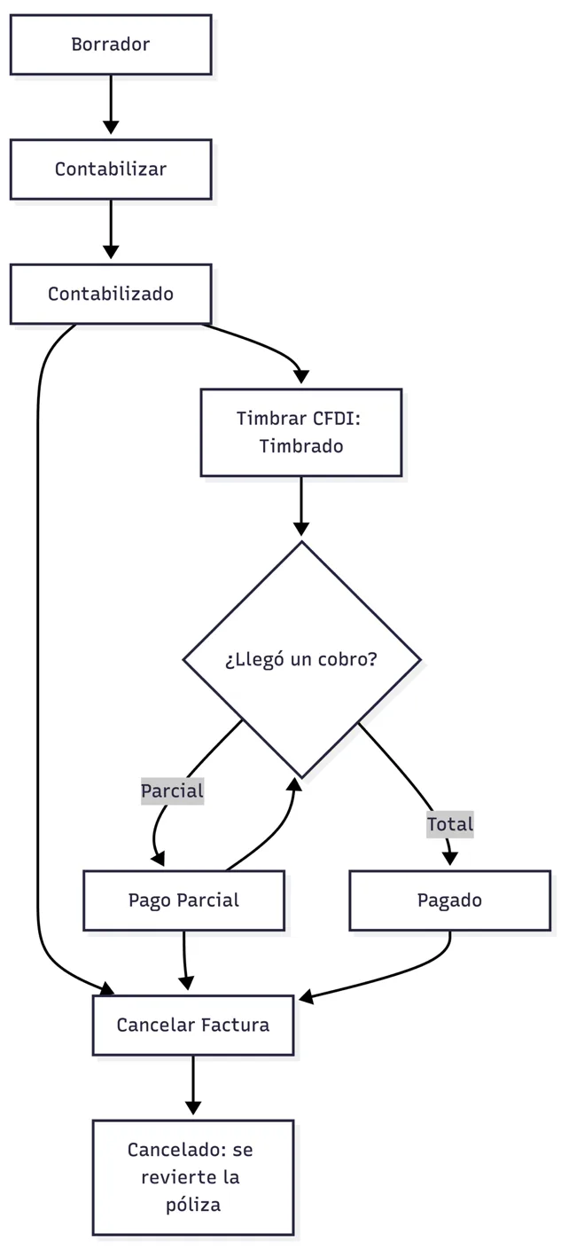 Ciclo de una factura