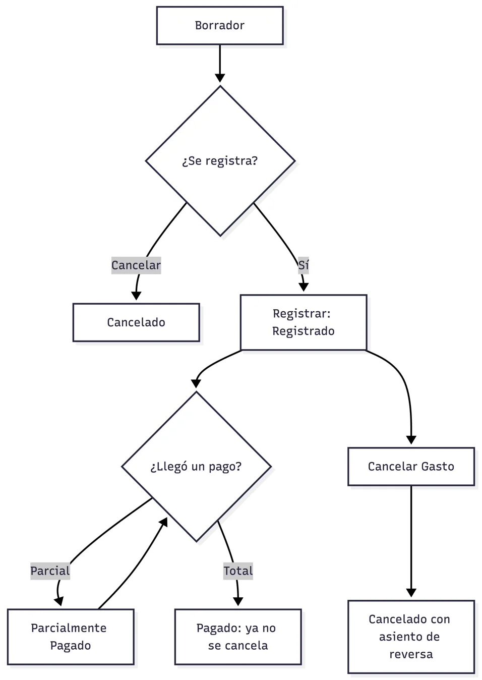 Ciclo de un gasto