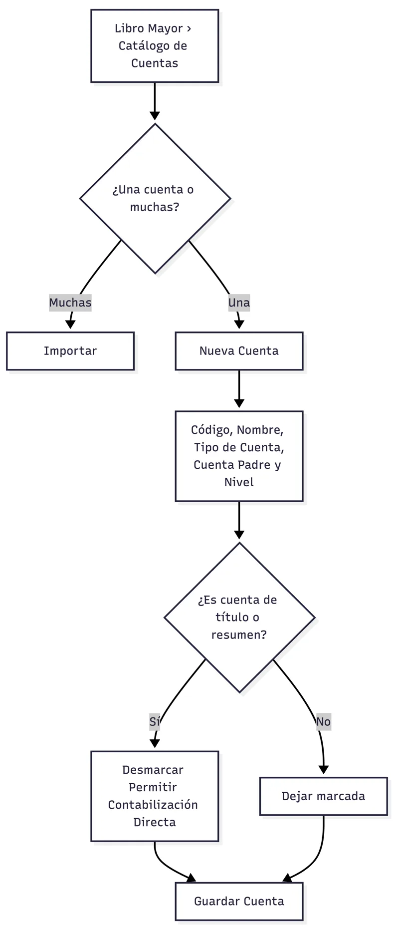 Alta de una cuenta contable