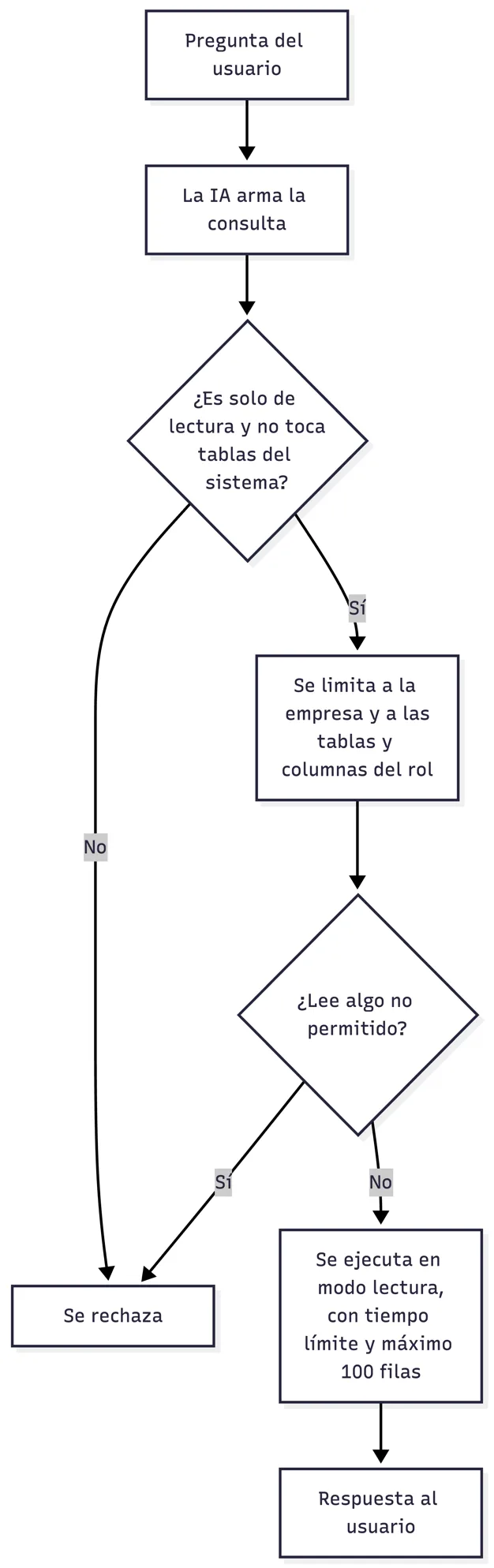 Cómo se protege una consulta del Analista