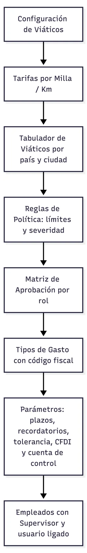 Configuración de viáticos