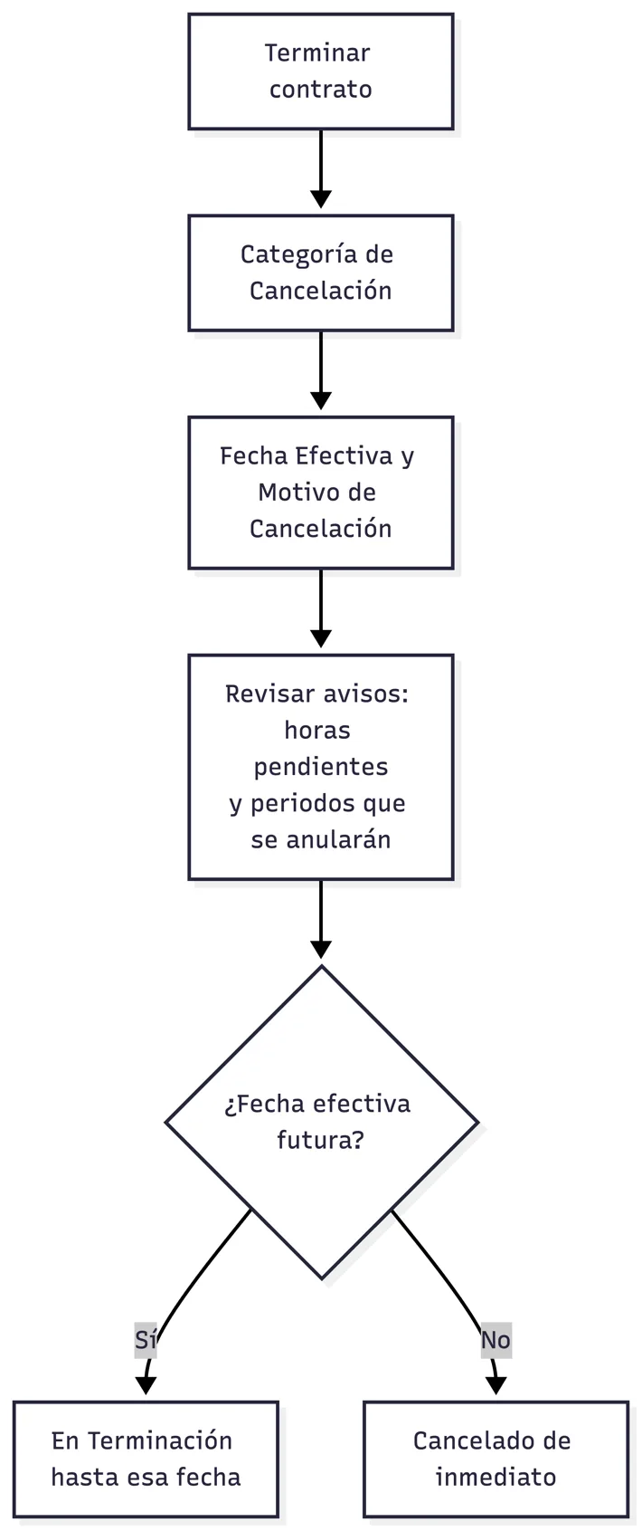Terminacion