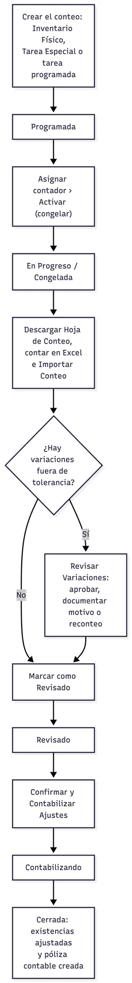 Proceso completo de un conteo