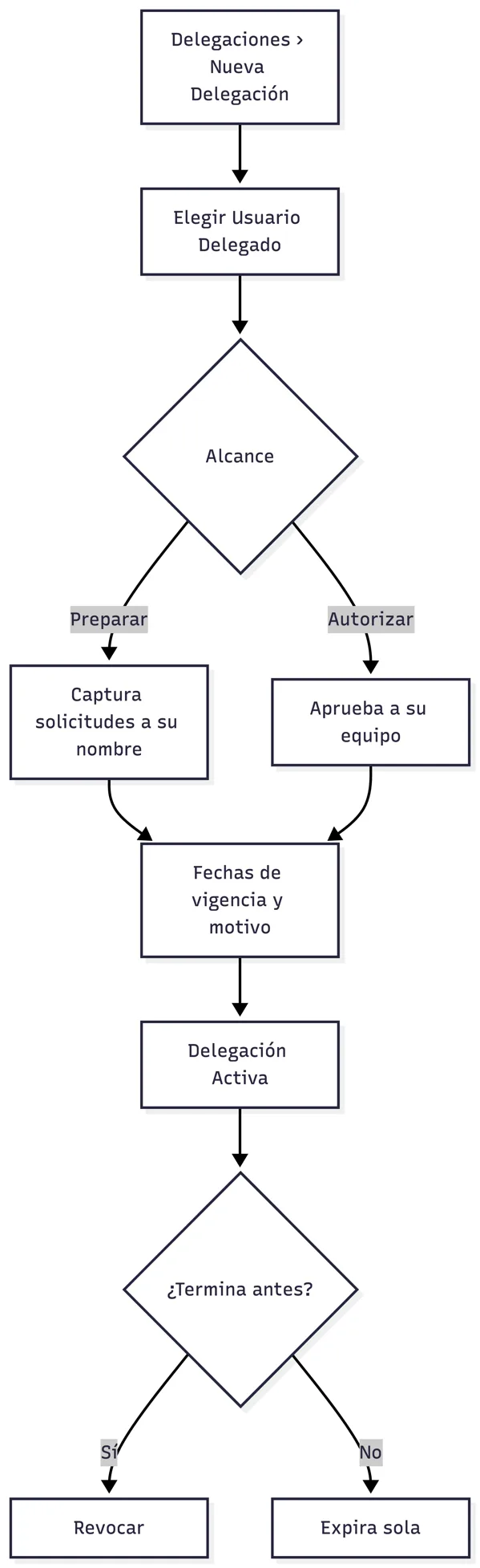 Delegación temporal de facultades