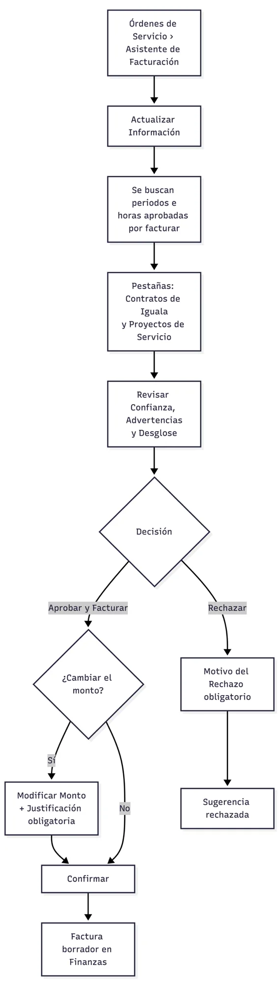 1. Revisión de sugerencias de facturación