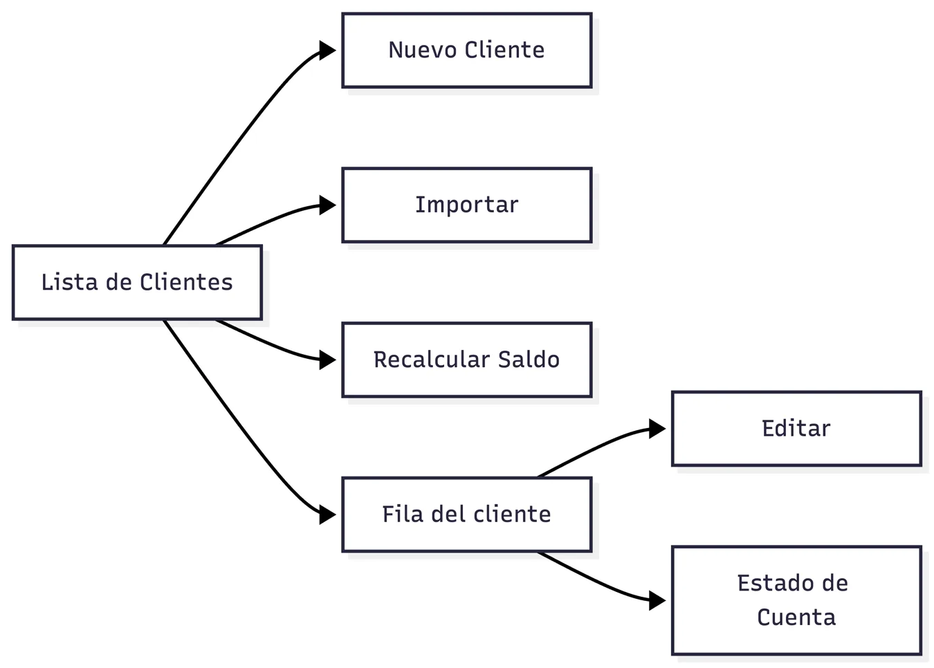 Acciones desde la lista (Clientes)