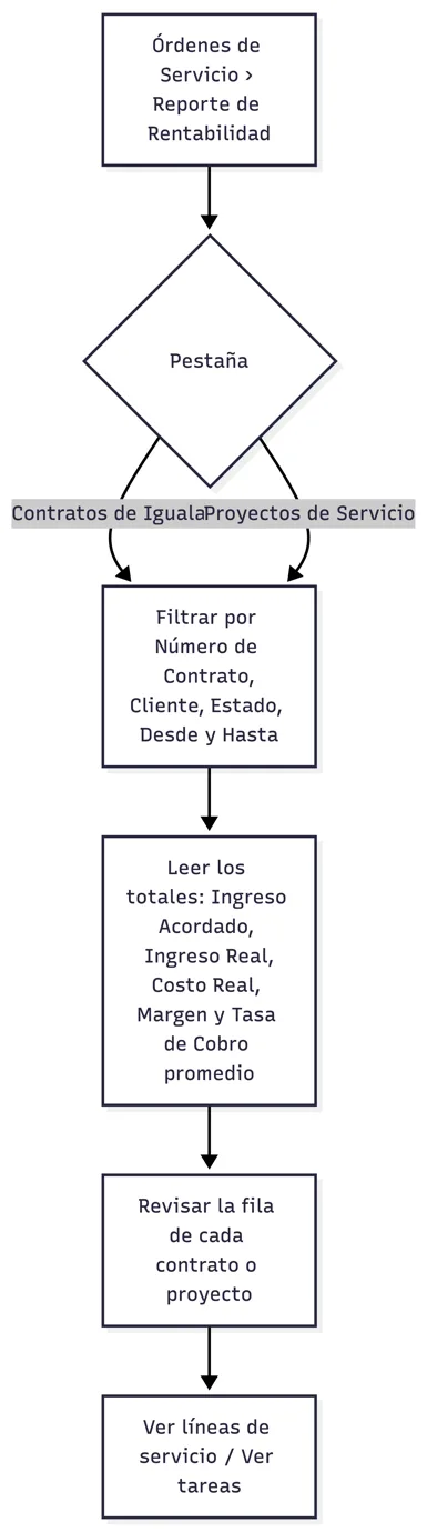 Consulta del reporte de rentabilidad