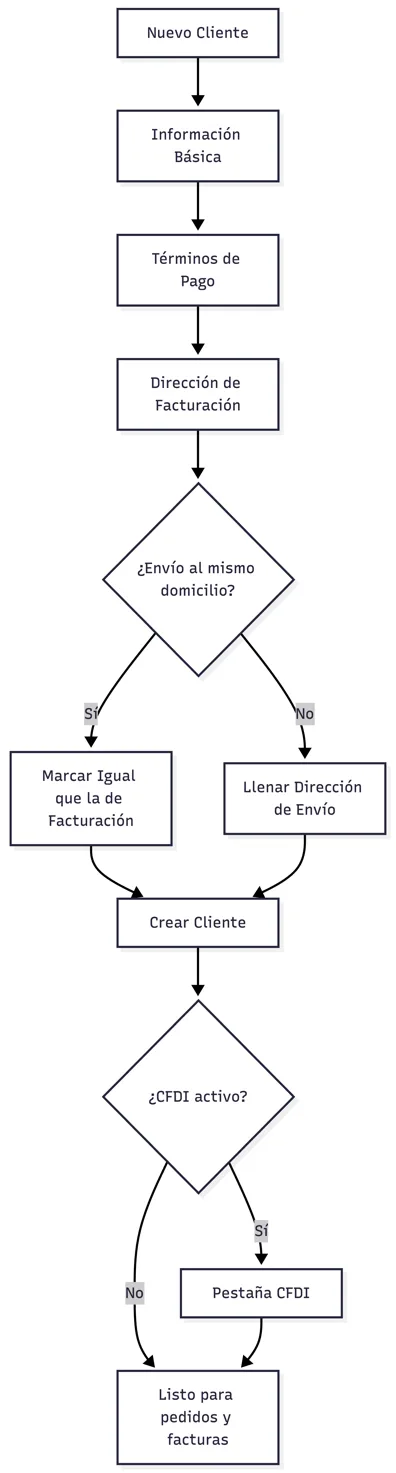 Alta de un cliente