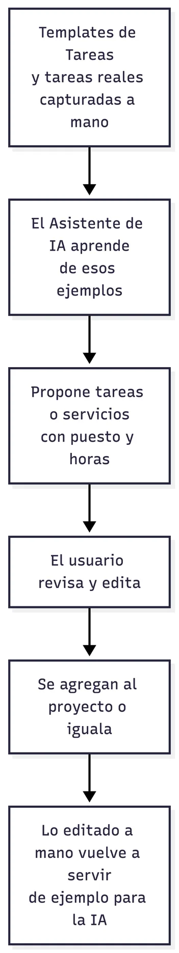 Cómo aprende el Asistente de IA