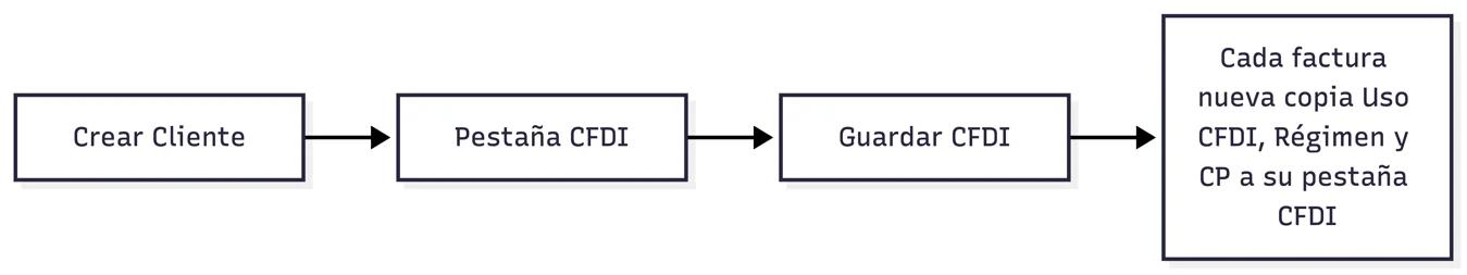 Uso de los datos CFDI del cliente