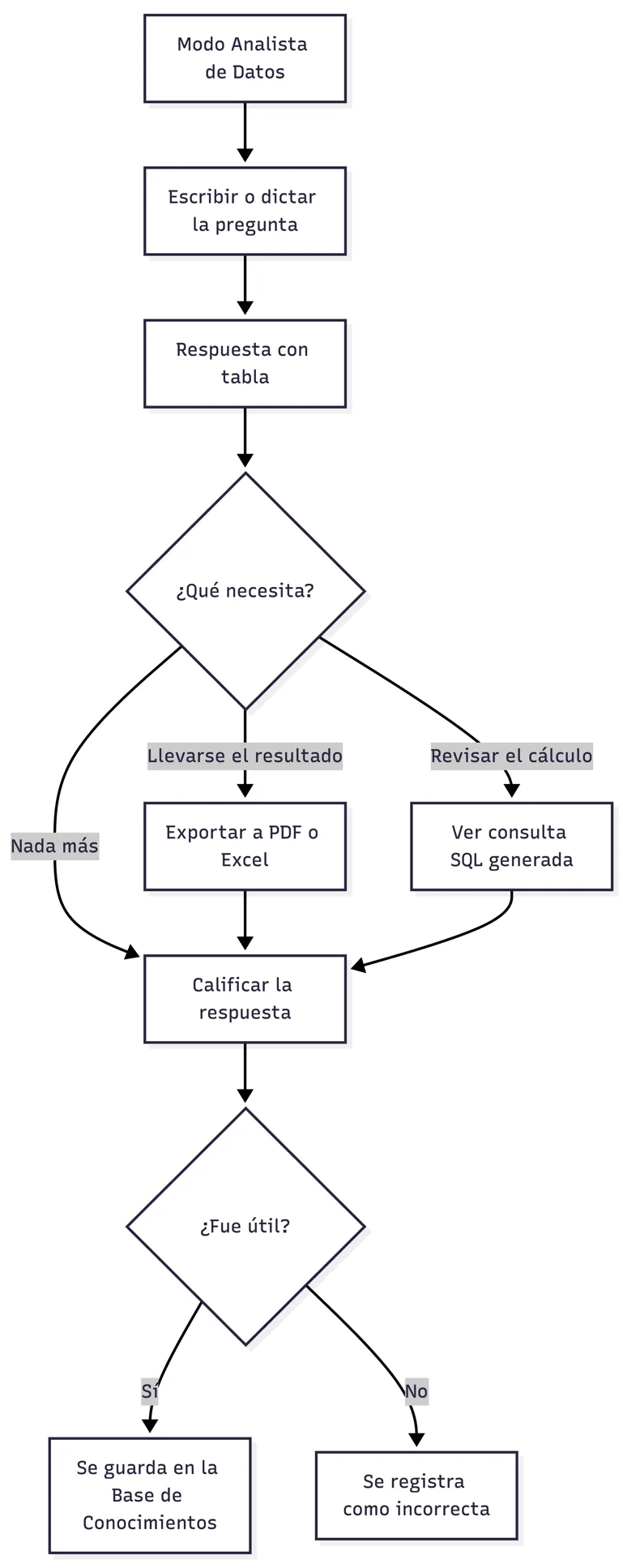 Consulta con el Analista de Datos