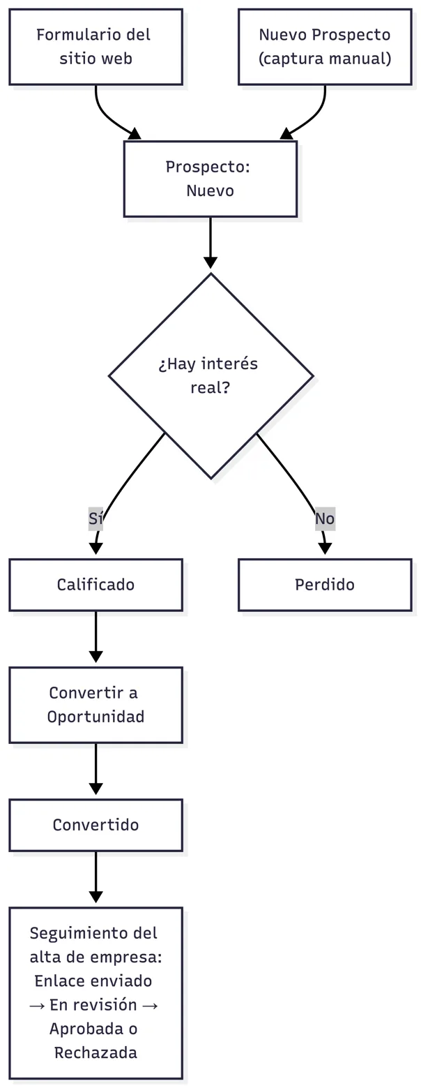 Ciclo de vida de un prospecto