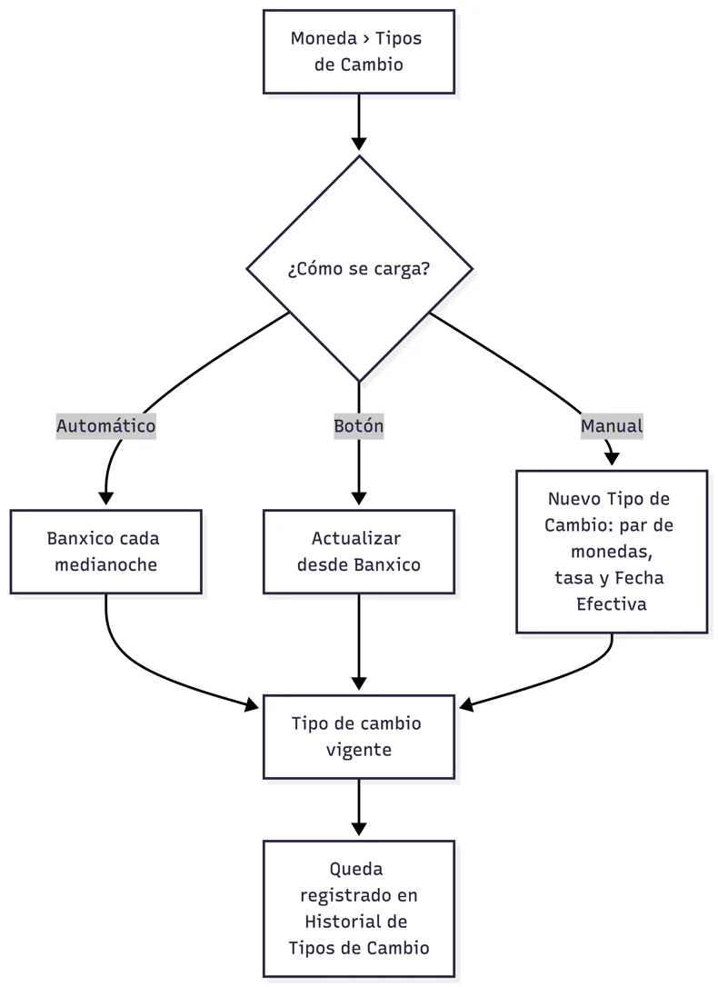 Mantenimiento de tipos de cambio