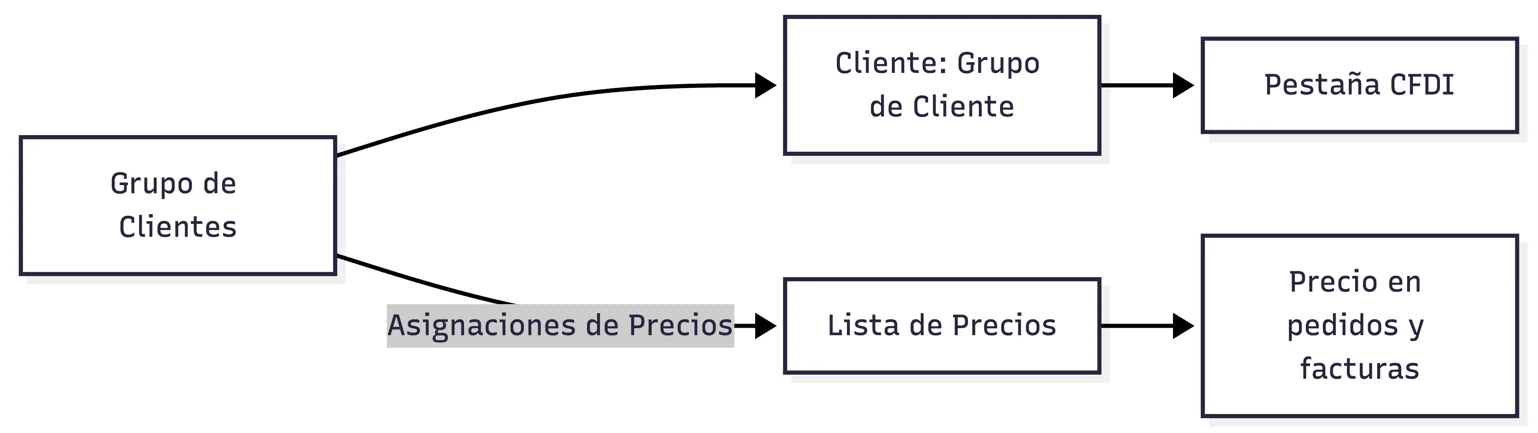 Clientes y Grupos: flujo rápido