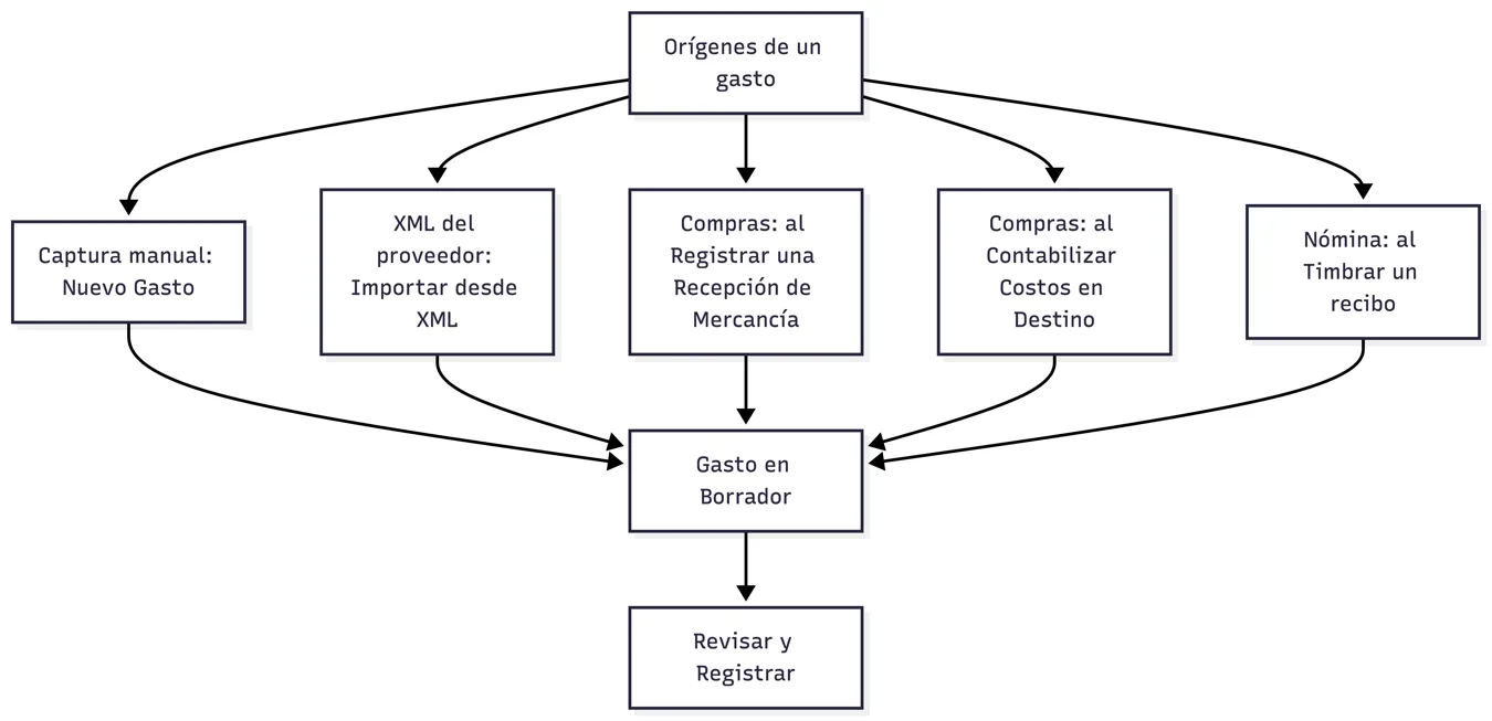 De dónde salen los gastos