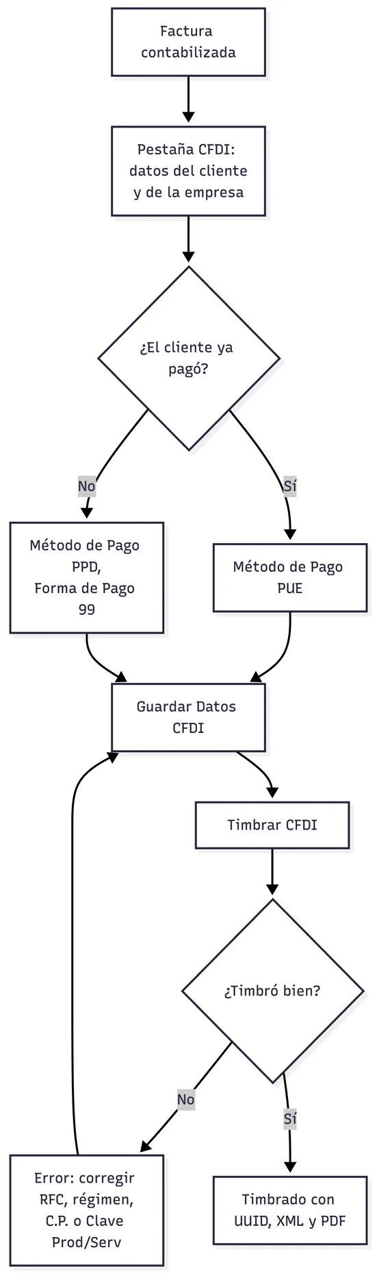Timbrado de una factura