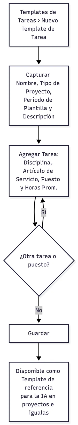 Alta de un template de tareas