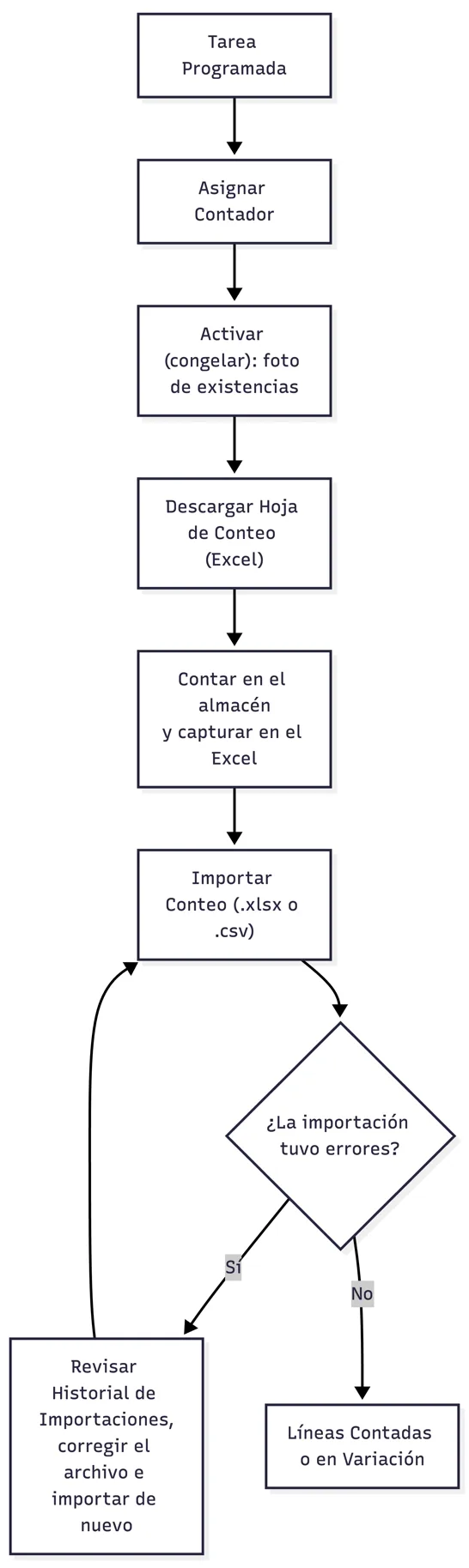 Activar, contar e importar