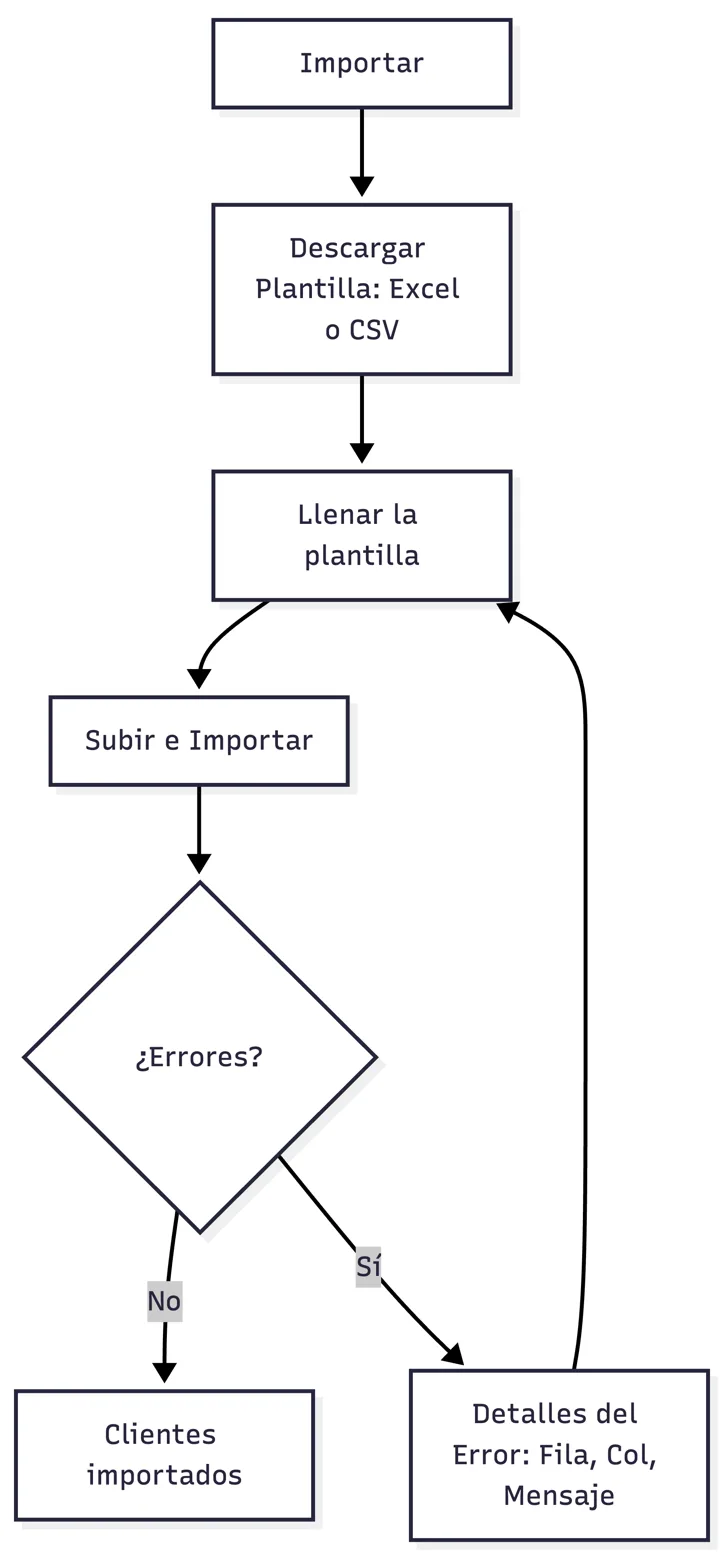 Importacion