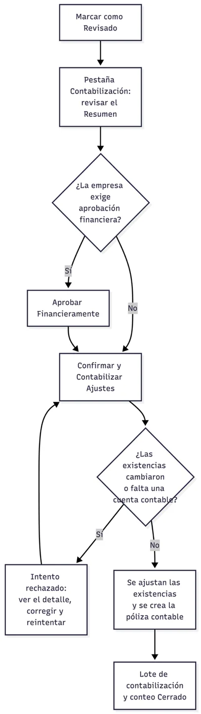 Contabilización de un conteo