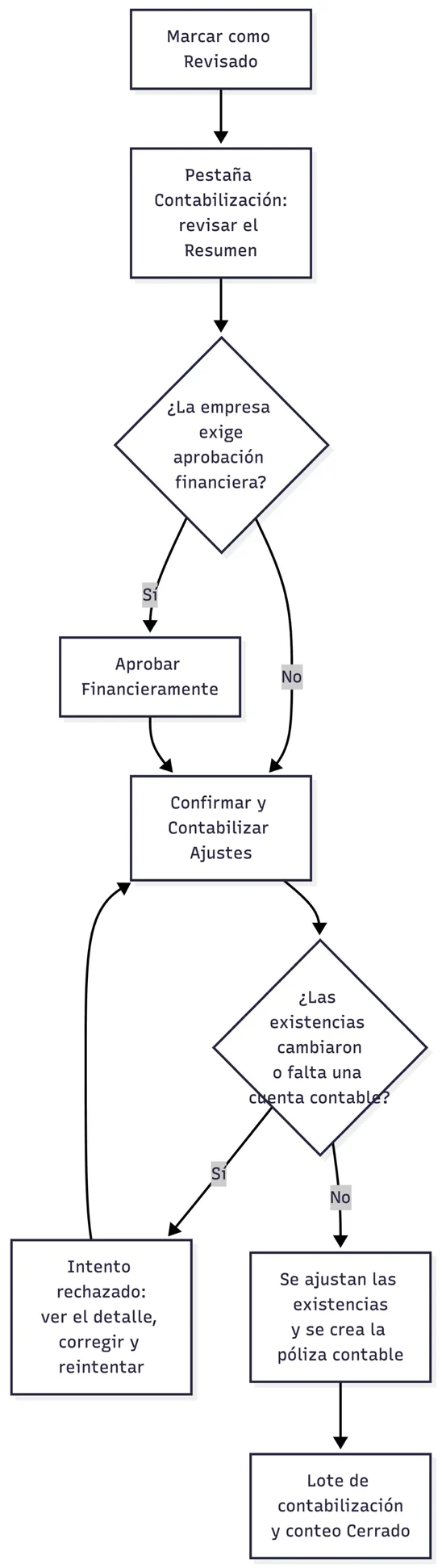 Contabilización de un conteo