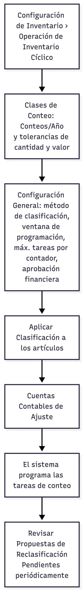Configuración del conteo cíclico