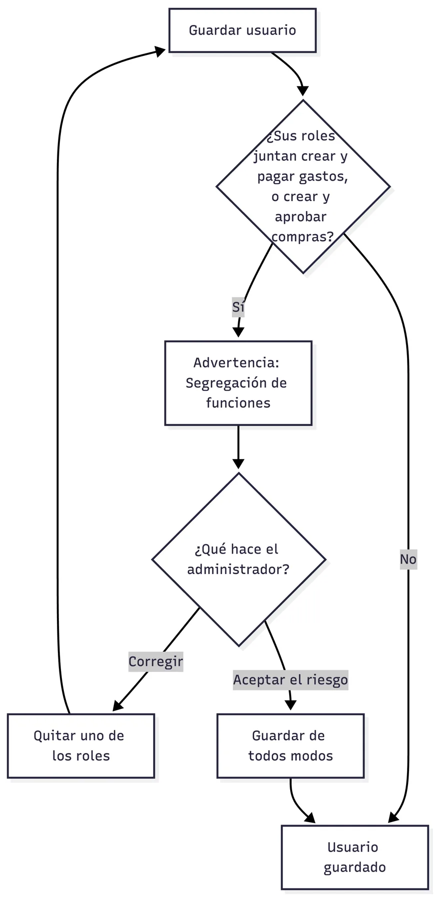 Advertencia de segregación de funciones