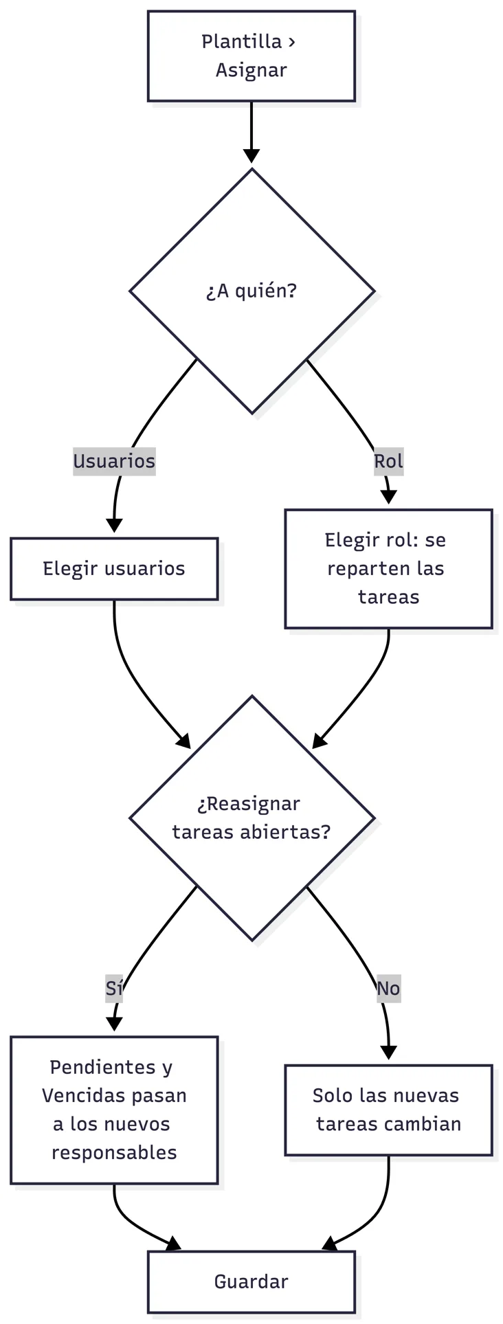 Asignación de una plantilla